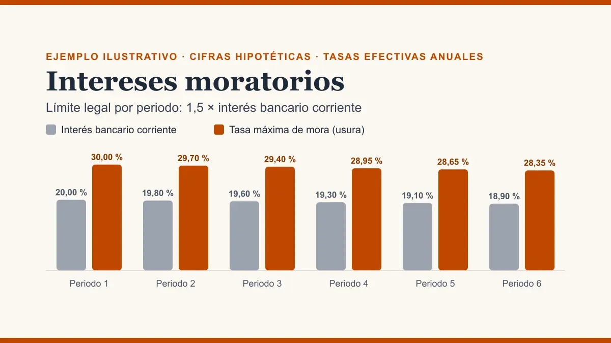 Gráfico ilustrativo con tasas hipotéticas que compara el interés bancario corriente con la tasa máxima de mora en seis periodos