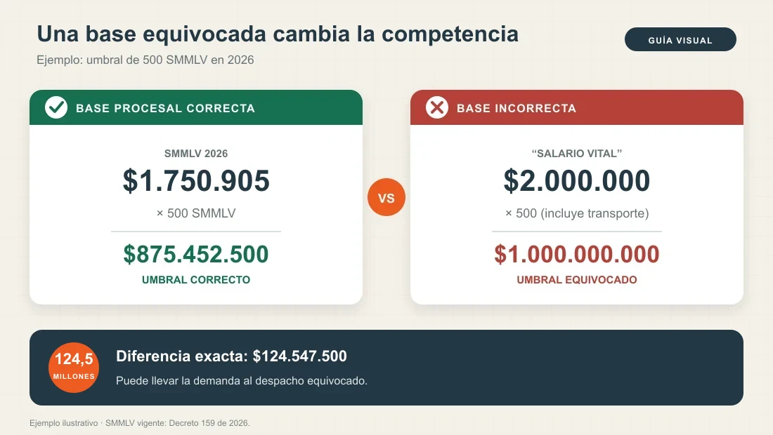 Comparación entre el SMMLV 2026 correcto y una base de dos millones que altera el umbral de competencia judicial