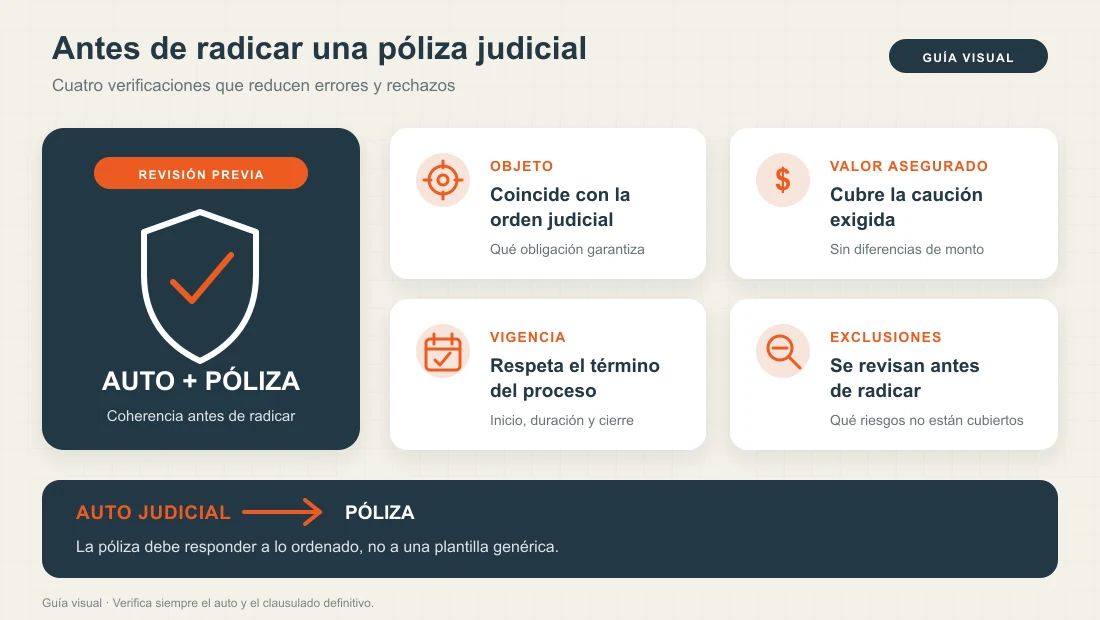 Guía visual para revisar objeto, valor asegurado, vigencia y exclusiones de una póliza judicial antes de radicarla