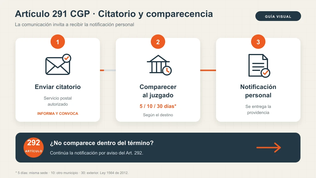 Guía visual del Artículo 291 del CGP: envío del citatorio, comparecencia al juzgado y notificación personal