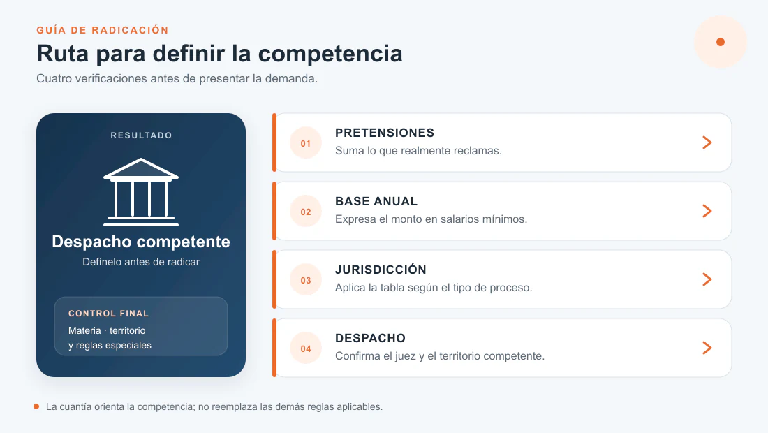 Ruta de cuatro pasos para definir el despacho competente según la cuantía procesal