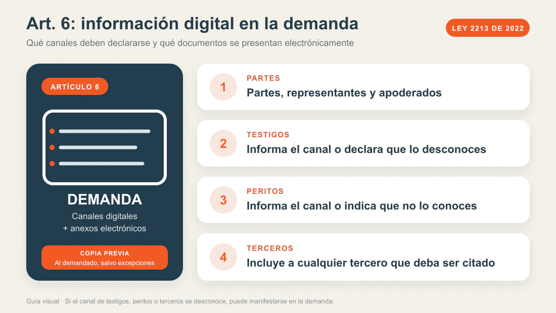 Guía visual del artículo 6 de la Ley 2213: canales digitales que deben informarse en la demanda y envío previo de copias