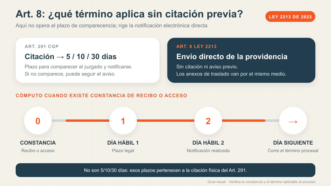 Comparación entre la citación del artículo 291 y la notificación directa del artículo 8 de la Ley 2213, con el cómputo de dos días hábiles